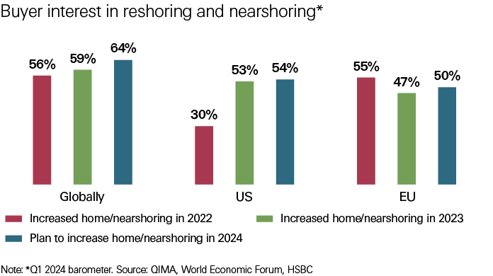 chart showing buyer interest in nearshoring and reshoring chart showing buyer interest in nearshoring and reshoring