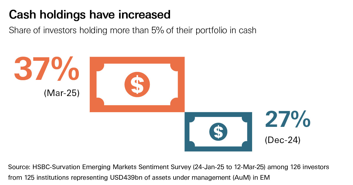 An image showing share holders' cash holding increase based on HSBC-survation EM Sentiment Survey An image showing share holders' cash holding increase based on HSBC-survation EM Sentiment Survey