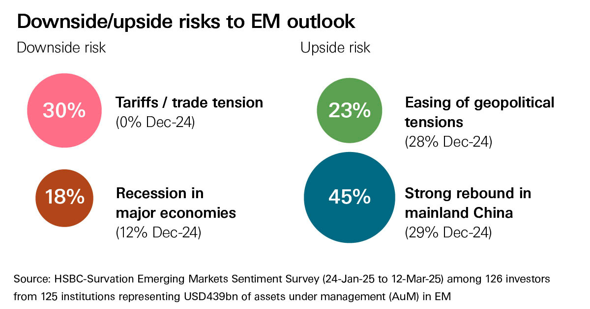 image showing the different percentages of downside and upside risks to EM outlook image showing the different percentages of downside and upside risks to EM outlook