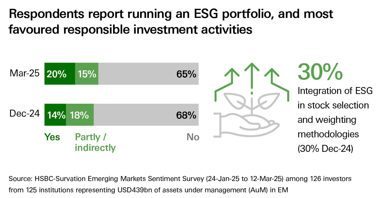 image showing a slight increase in the share of investors running an ESG portfolio