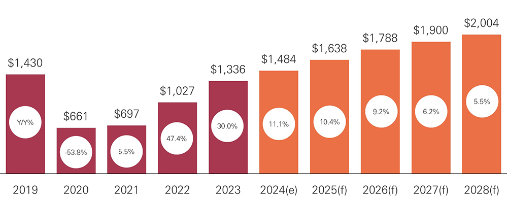 Global Business Travel Spend (Billions US $)