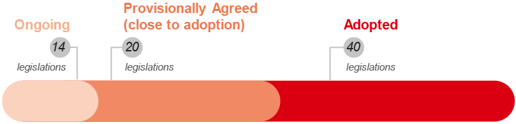 Status of European Green Deal legislation